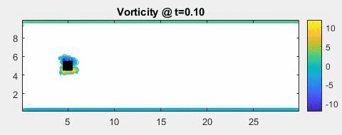 Vorticity over time at Reynolds Number of 40