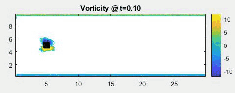 Vorticity over time at Reynolds Number of 60