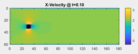 X-Velocity over time at Reynolds Number of 40