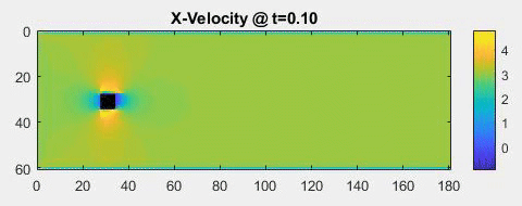 X-Velocity over time at Reynolds Number of 60